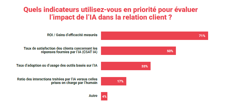 Graphique Indicateurs évaluation impact de l'IA dans la relation client