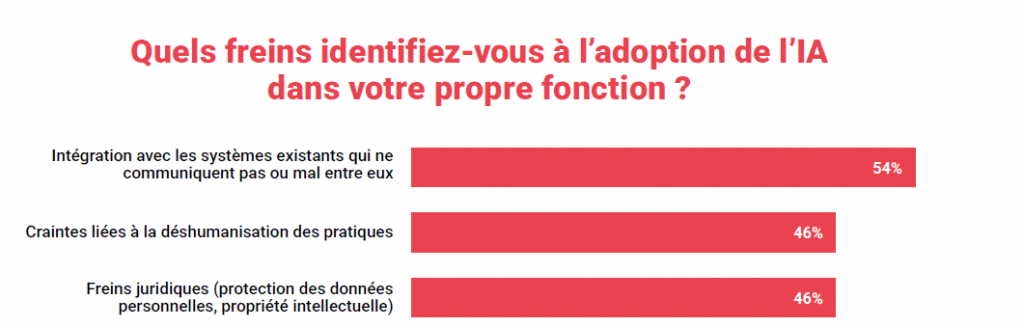 Graphique freins à l'adoption de l'IA