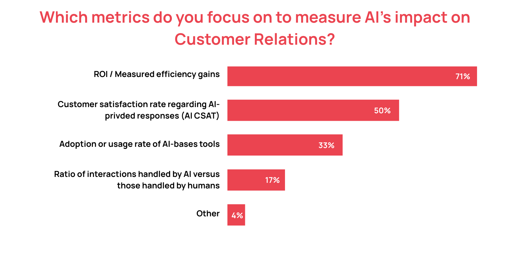 Graph about AI Metrics to measure impact on Customer Relations