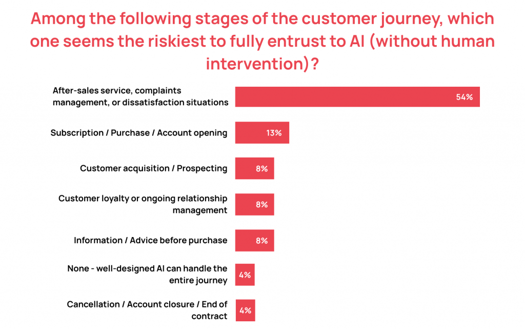 Chart AI risks in stages of the customer journey