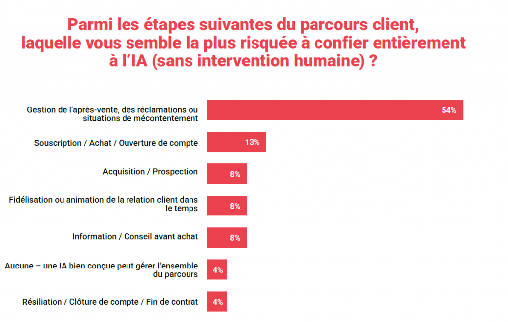 Graphique Etapes du parcours cliens les plus risquées à confier à l'IA
